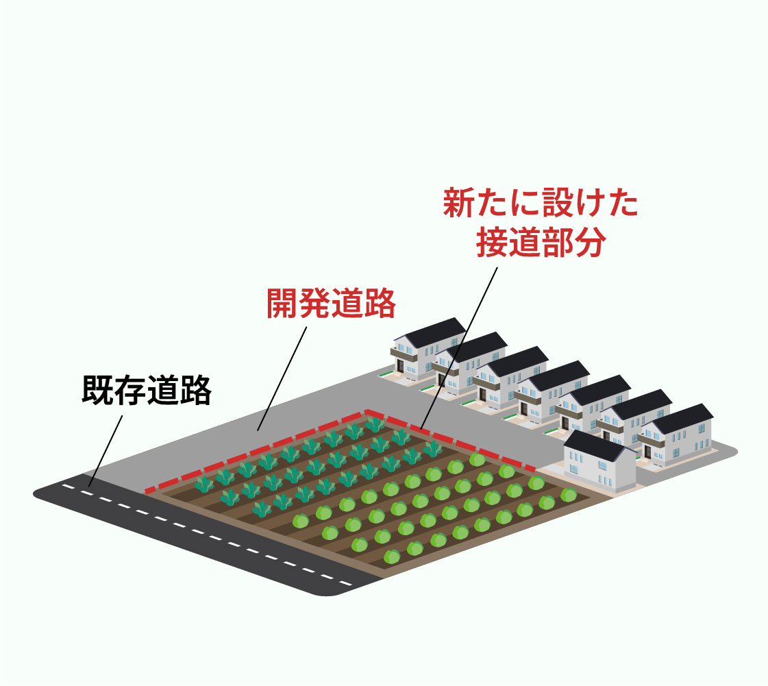 農地部分の道路付けに配慮し、資産性を高めた。将来の相続（二次相続）にも対応しやすい区画割りとした。